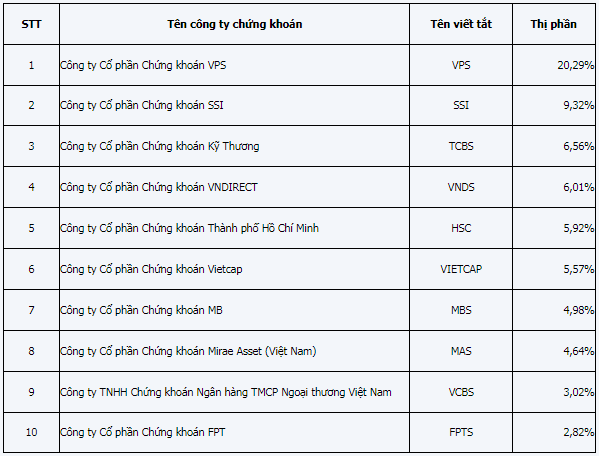 Hé lộ lợi nhuận quý I của nhiều công ty chứng khoán Hé lộ lợi nhuận quý I của nhiều công ty chứng khoán