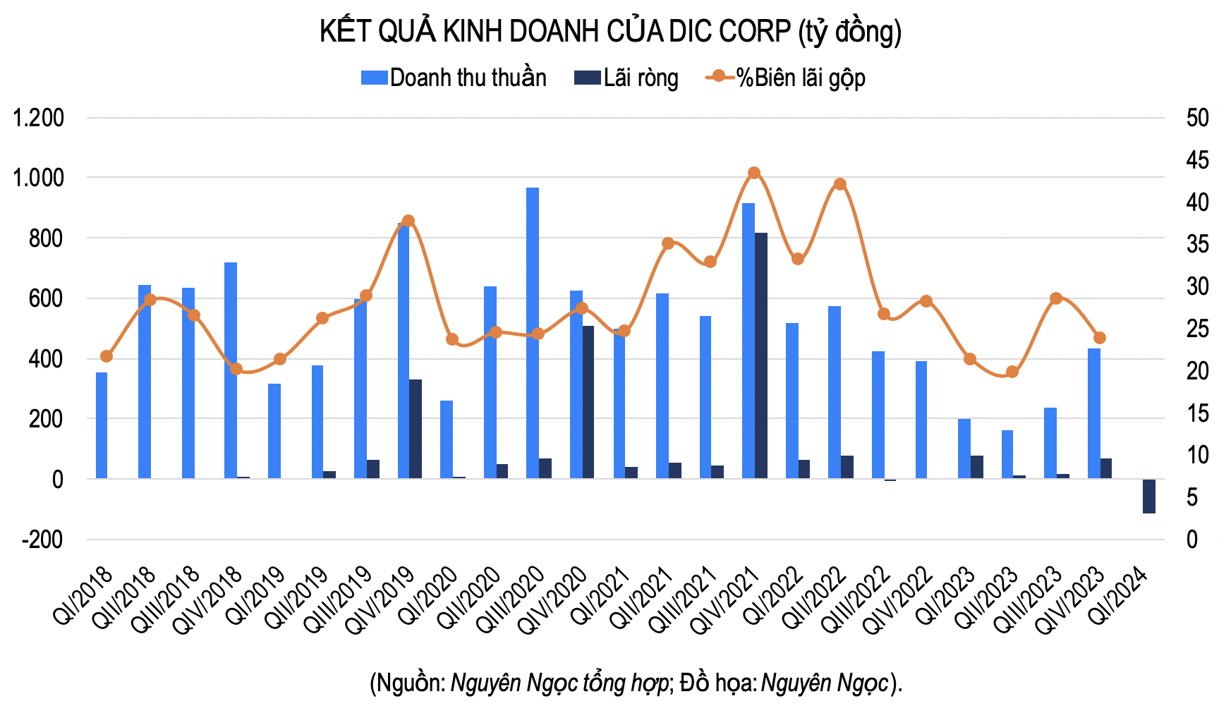 DIC Corp lỗ trăm tỷ DIC Corp lỗ trăm tỷ