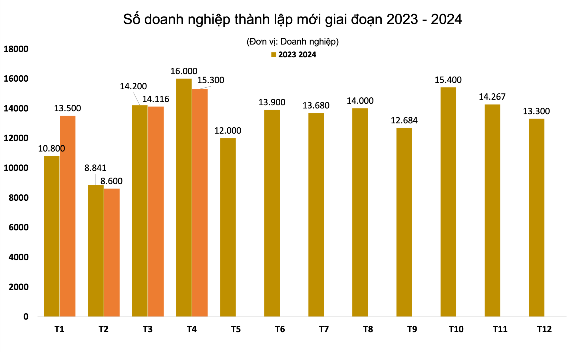 Hơn 86.000 doanh nghiệp dừng kinh doanh trong 4 tháng đầu năm