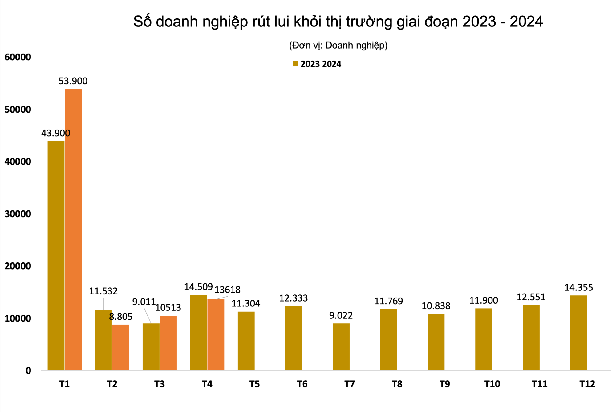Hơn 86.000 doanh nghiệp dừng kinh doanh trong 4 tháng đầu năm