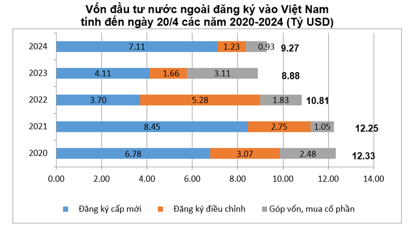 Vốn FDI thực hiện 4 tháng cao kỷ lục trong 5 năm