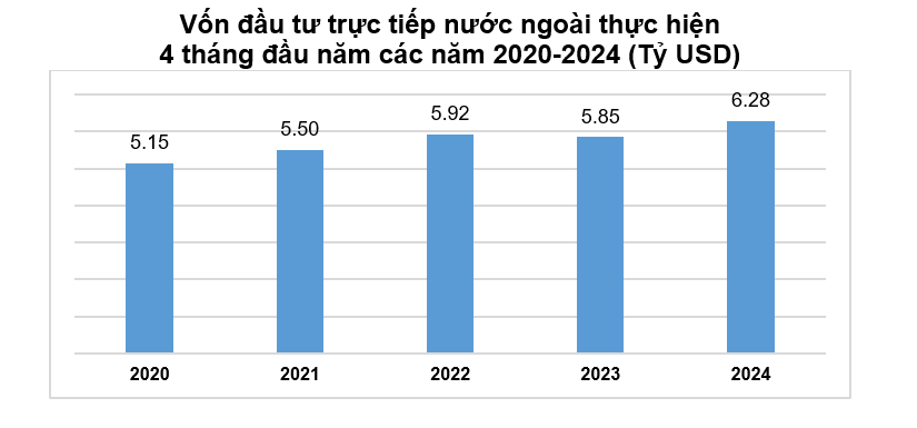 Vốn FDI thực hiện 4 tháng cao kỷ lục trong 5 năm
