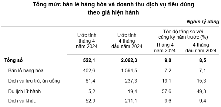 Tổng mức bán lẻ hàng hóa và doanh thu dịch vụ tiêu dùng tháng 4 ước đạt trên 522 ngàn tỷ đồng | Fili Tổng mức bán lẻ hàng hóa và doanh thu dịch vụ tiêu dùng tháng 4 ước đạt trên 522 ngàn tỷ đồng | Fili