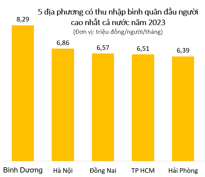 Lộ diện 5 địa phương có thu nhập bình quân đầu người cao nhất cả nước