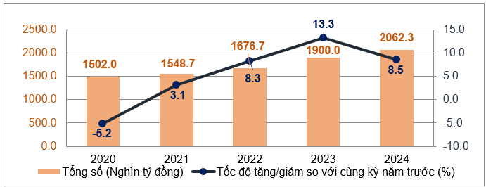Tổng mức bán lẻ hàng hóa và doanh thu dịch vụ tiêu dùng tháng 4 ước đạt trên 522 ngàn tỷ đồng | Fili Tổng mức bán lẻ hàng hóa và doanh thu dịch vụ tiêu dùng tháng 4 ước đạt trên 522 ngàn tỷ đồng | Fili