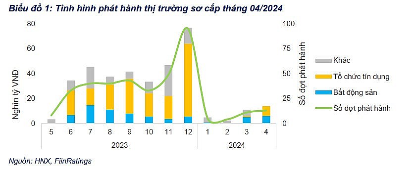 Trái phiếu doanh nghiệp được các ngân hàng đẩy mạnh trở lại