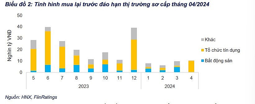 Trái phiếu doanh nghiệp được các ngân hàng đẩy mạnh trở lại