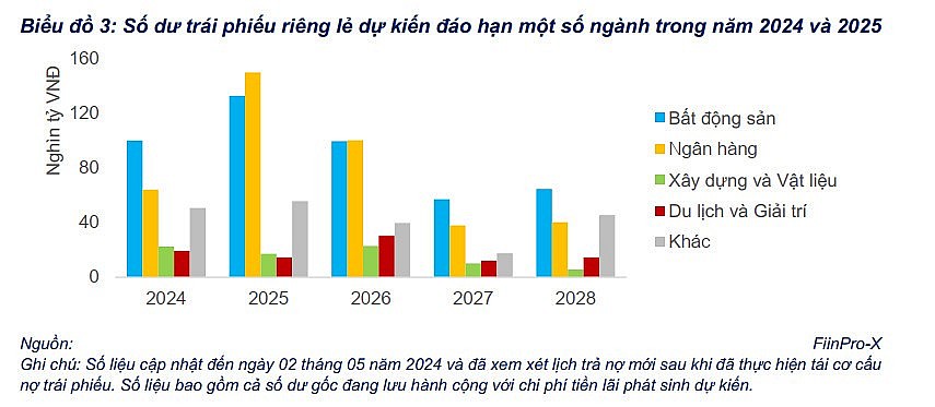 Trái phiếu doanh nghiệp được các ngân hàng đẩy mạnh trở lại