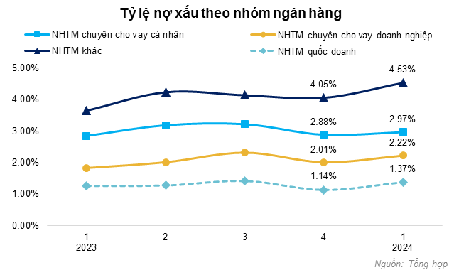 Nợ xấu vẫn diễn biến phức tạp
