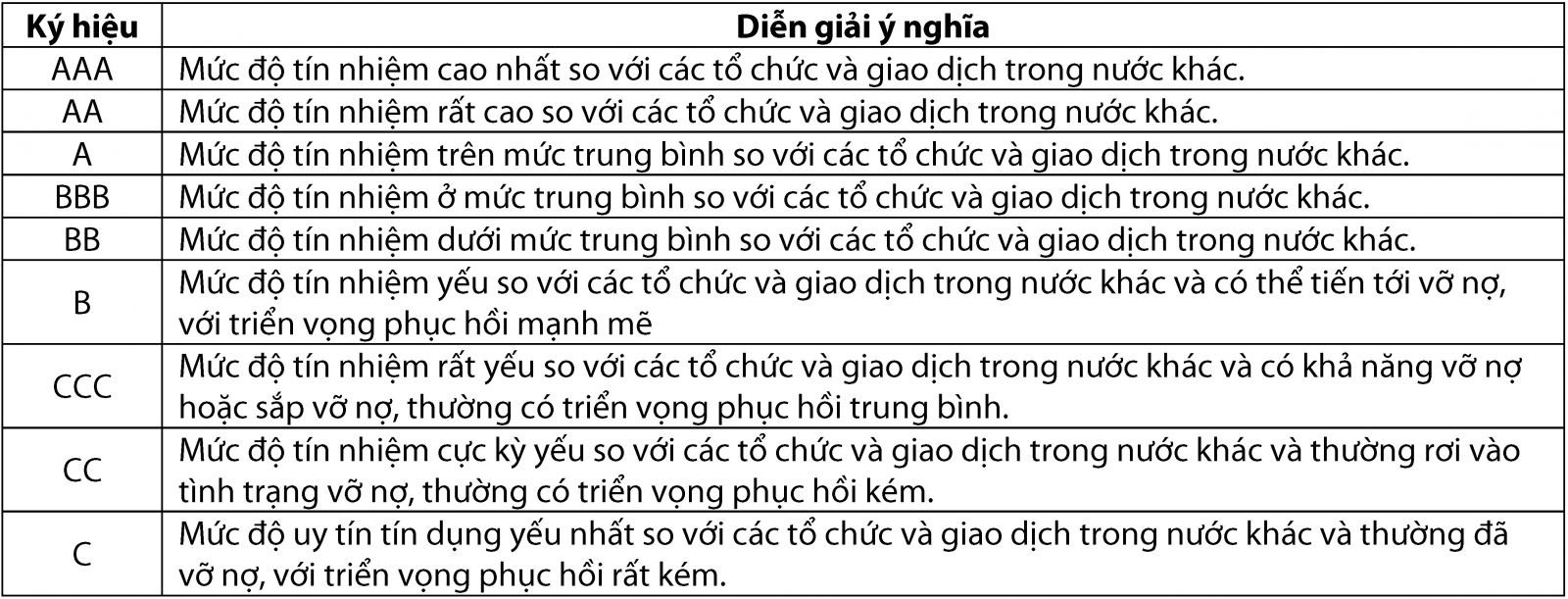Xếp hạng tín nhiệm doanh nghiệp hoạt động trên thị trường bất động sản Xếp hạng tín nhiệm doanh nghiệp hoạt động trên thị trường bất động sản