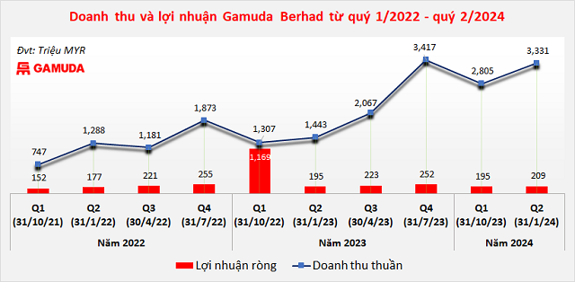Gamuda Land kiếm được bao nhiêu tiền ở thị trường bất động sản Việt Nam? Gamuda Land kiếm được bao nhiêu tiền ở thị trường bất động sản Việt Nam?