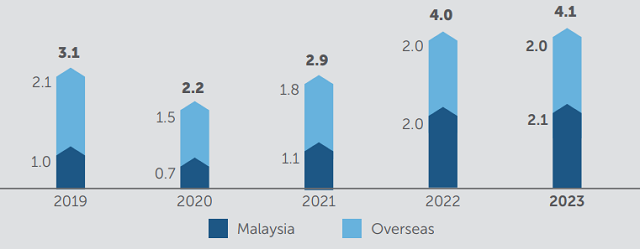 Gamuda Land kiếm được bao nhiêu tiền ở thị trường bất động sản Việt Nam? Gamuda Land kiếm được bao nhiêu tiền ở thị trường bất động sản Việt Nam?