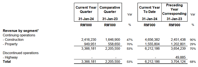 Gamuda Land kiếm được bao nhiêu tiền ở thị trường bất động sản Việt Nam? Gamuda Land kiếm được bao nhiêu tiền ở thị trường bất động sản Việt Nam?