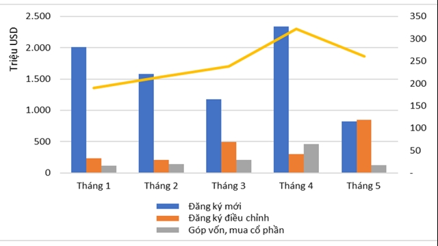 Tháng 5/2024: Vốn FDI điều chỉnh tăng mạnh