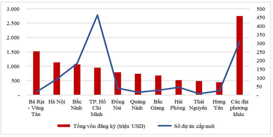 Tháng 5/2024: Vốn FDI điều chỉnh tăng mạnh