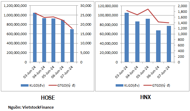 Dòng tiền kém sắc, cổ phiếu bất động sản bị rút tiền Dòng tiền kém sắc, cổ phiếu bất động sản bị rút tiền