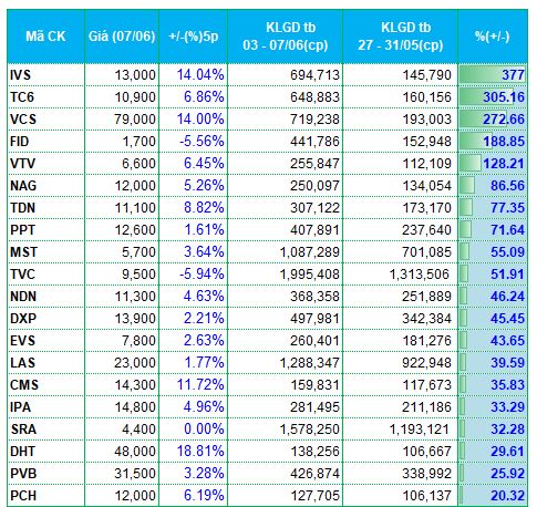 Dòng tiền kém sắc, cổ phiếu bất động sản bị rút tiền Dòng tiền kém sắc, cổ phiếu bất động sản bị rút tiền