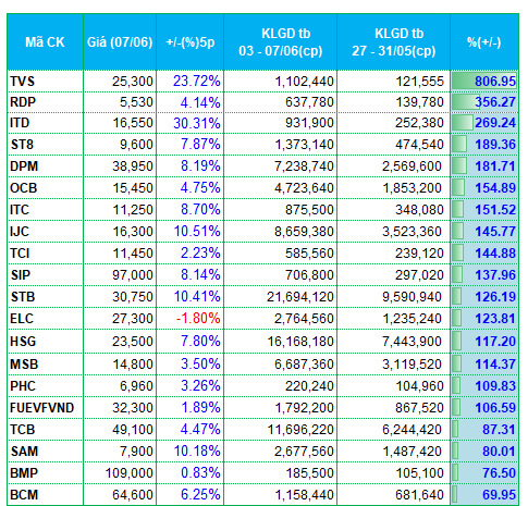 Dòng tiền kém sắc, cổ phiếu bất động sản bị rút tiền Dòng tiền kém sắc, cổ phiếu bất động sản bị rút tiền