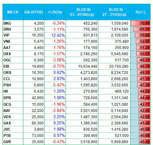 Dòng tiền kém sắc, cổ phiếu bất động sản bị rút tiền Dòng tiền kém sắc, cổ phiếu bất động sản bị rút tiền