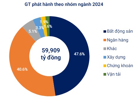 Trái phiếu mua lại trước hạn trong tháng 5 chưa bằng 1/2 cùng kỳ