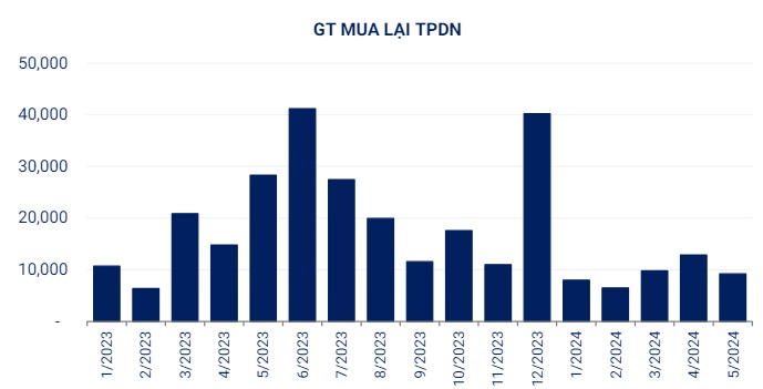 Trái phiếu mua lại trước hạn trong tháng 5 chưa bằng 1/2 cùng kỳ