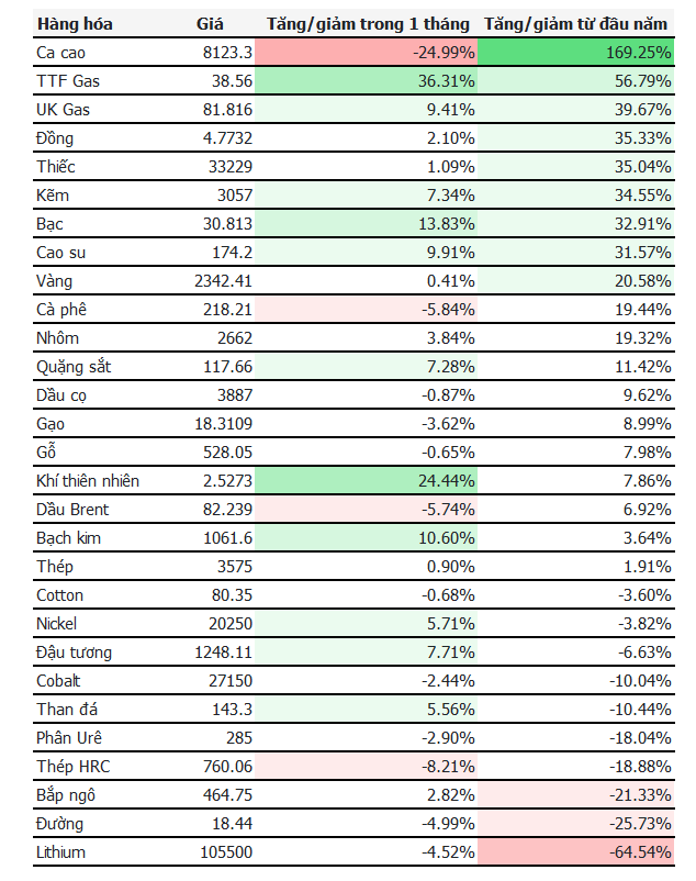 Thị trường hàng hoá: Ca cao, khí đốt tăng phi mã Thị trường hàng hoá: Ca cao, khí đốt tăng phi mã