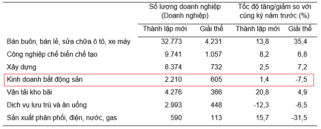 Gần 2 tỷ đô vốn FDI đăng ký vào bất động sản trong nửa đầu năm 2024 Gần 2 tỷ đô vốn FDI đăng ký vào bất động sản trong nửa đầu năm 2024