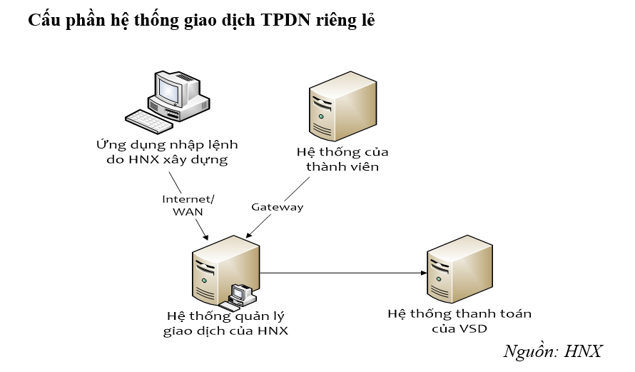 Hệ thống giao dịch trái phiếu doanh nghiệp riêng lẻ tại HNX đã sẵn sàng vận hành