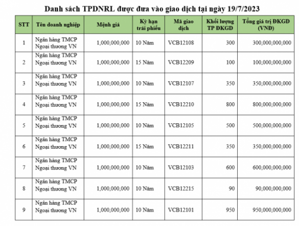 Hơn 5 triệu trái phiếu doanh nghiệp riêng lẻ được giao dịch trong phiên đầu tiên