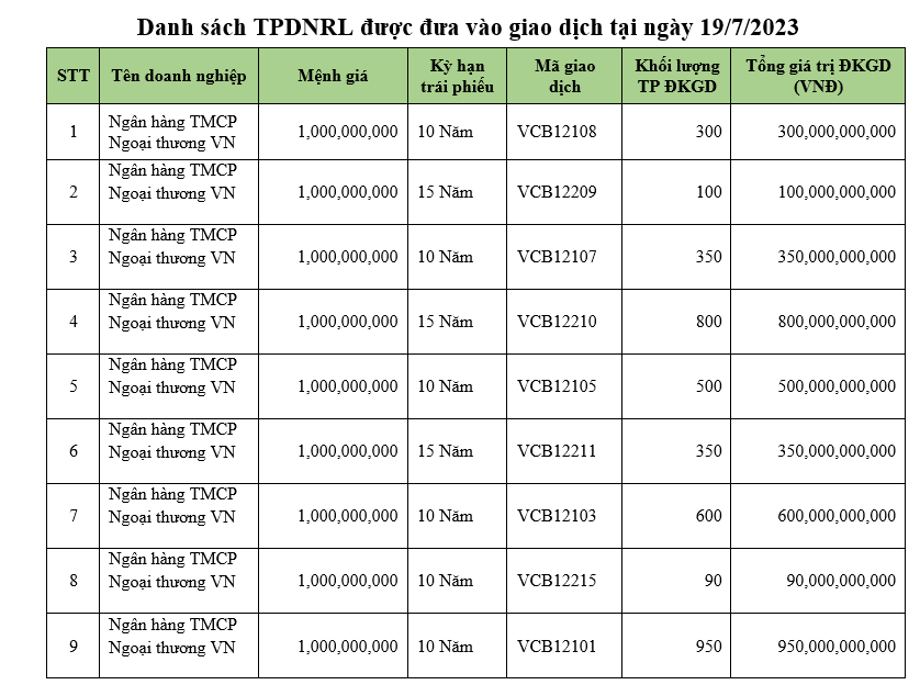 Hơn 5 triệu trái phiếu doanh nghiệp riêng lẻ được giao dịch trong phiên đầu tiên Hơn 5 triệu trái phiếu doanh nghiệp riêng lẻ được giao dịch trong phiên đầu tiên