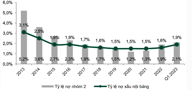 Ngân hàng chịu áp lực nợ xấu tăng cao
