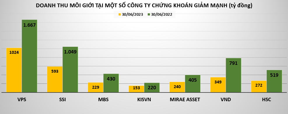 Công ty chứng khoán tăng hàng nghìn tỷ cho vay margin nhưng doanh thu môi giới sụt giảm mạnh