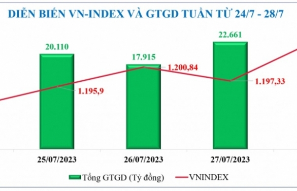 Diễn biến chứng khoán, tỷ giá, giá vàng tuần qua