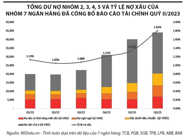 Nợ xấu có thể đạt đỉnh vào nửa đầu 2024 ảnh 1