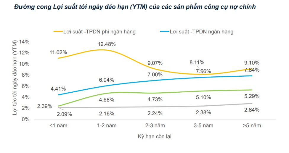 Hơn 1/4 DN phát hành trái phiếu "có vấn đề", năng lượng và BĐS đầu bảng Hơn 1/4 DN phát hành trái phiếu "có vấn đề", năng lượng và BĐS đầu bảng