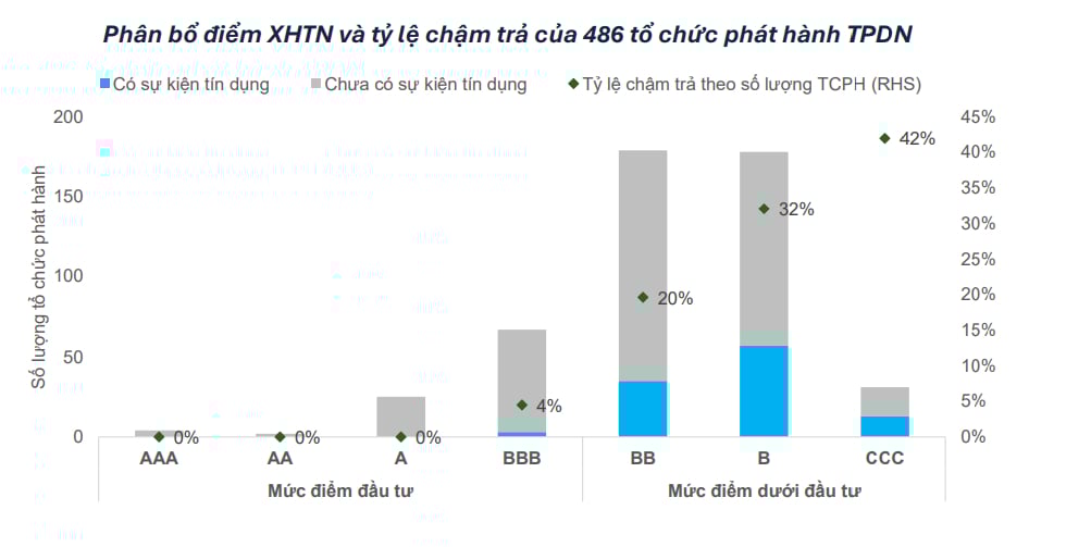 Hơn 1/4 DN phát hành trái phiếu "có vấn đề", năng lượng và BĐS đầu bảng Hơn 1/4 DN phát hành trái phiếu "có vấn đề", năng lượng và BĐS đầu bảng
