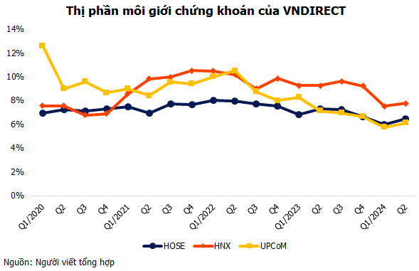 Thị phần VNDIRECT thay đổi ra sao sau sự cố hacker tấn công? Thị phần VNDIRECT thay đổi ra sao sau sự cố hacker tấn công?