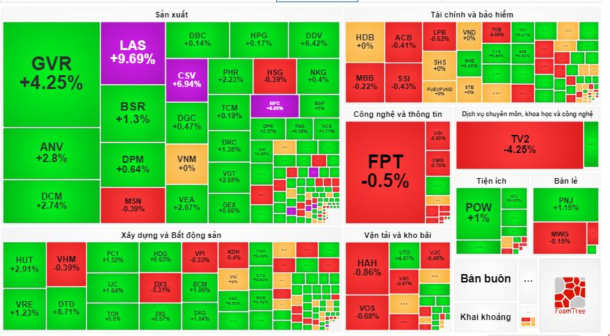Nhịp đập Thị trường 09/07: Nhóm tài chính xanh ngát