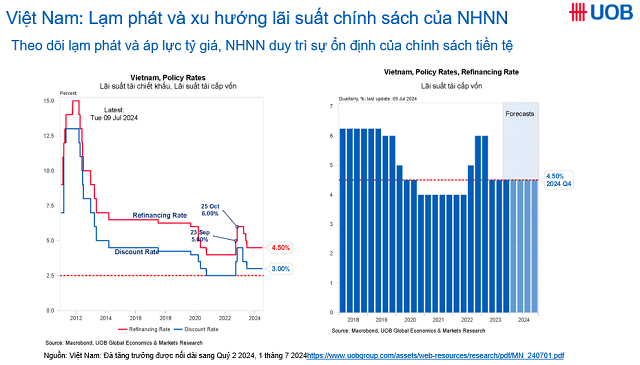 Đồng Việt Nam có thể phục hồi trong nửa cuối năm 2024