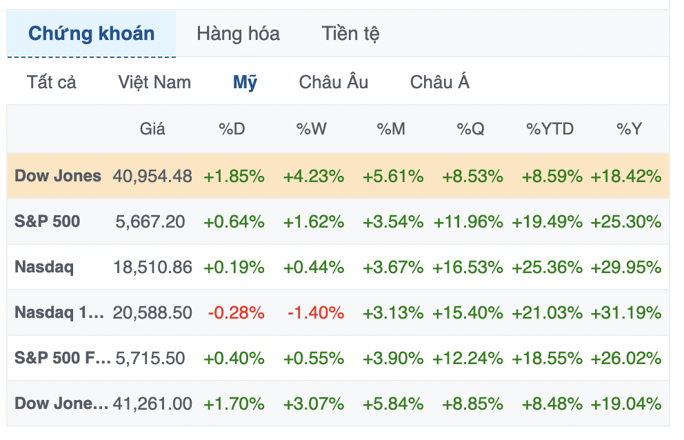 Vọt hơn 700 điểm, Dow Jones chứng kiến phiên tăng mạnh nhất trong hơn 1 năm
