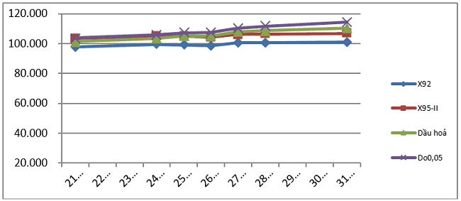 Biến động gi&amp;aacute; th&amp;agrave;nh phẩm xăng dầu tr&amp;ecirc;n thị trường thế giới từ 21/7/2023 - 31/7/2023. Nguồn: Bộ C&amp;ocirc;ng Thương.