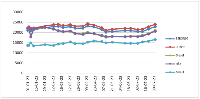 Biến động gi&amp;aacute; b&amp;aacute;n lẻ xăng dầu trong nước từ 1/1/2023 - 1/8/2023. Nguồn: Bộ C&amp;ocirc;ng Thương.