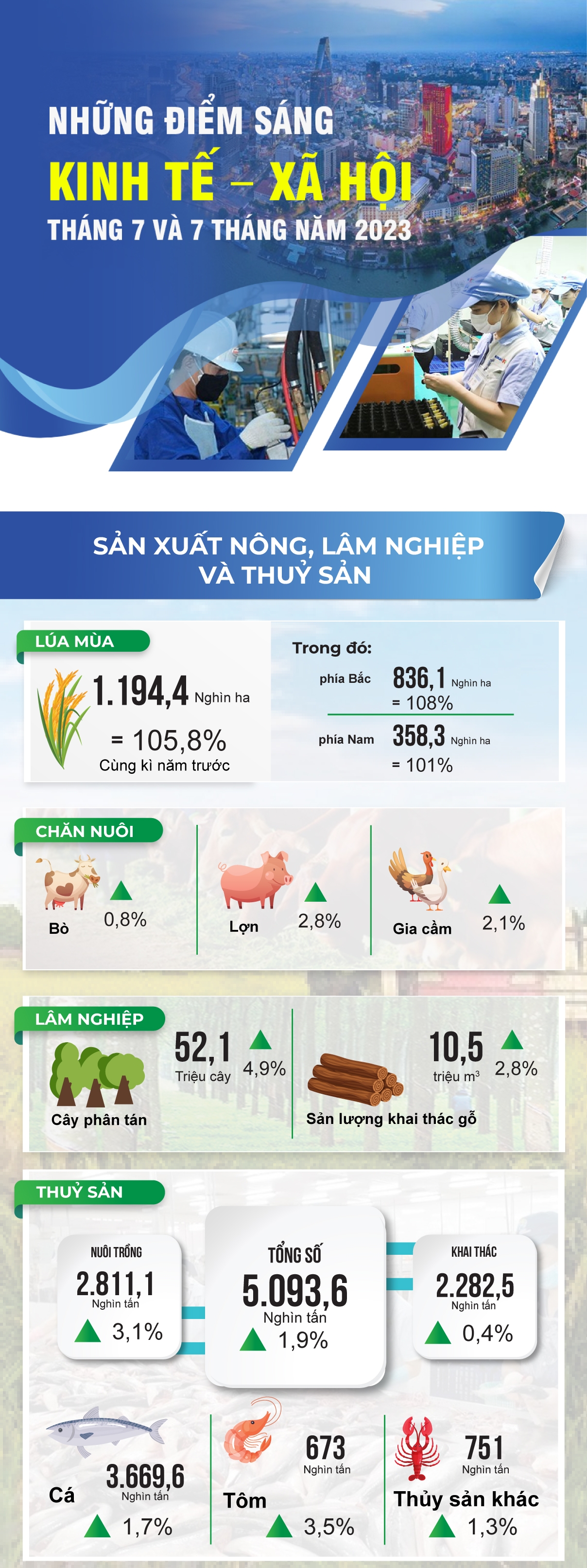 Điểm sáng kinh tế-xã hội trong tháng 7 và 7 tháng năm 2023 Điểm sáng kinh tế-xã hội trong tháng 7 và 7 tháng năm 2023