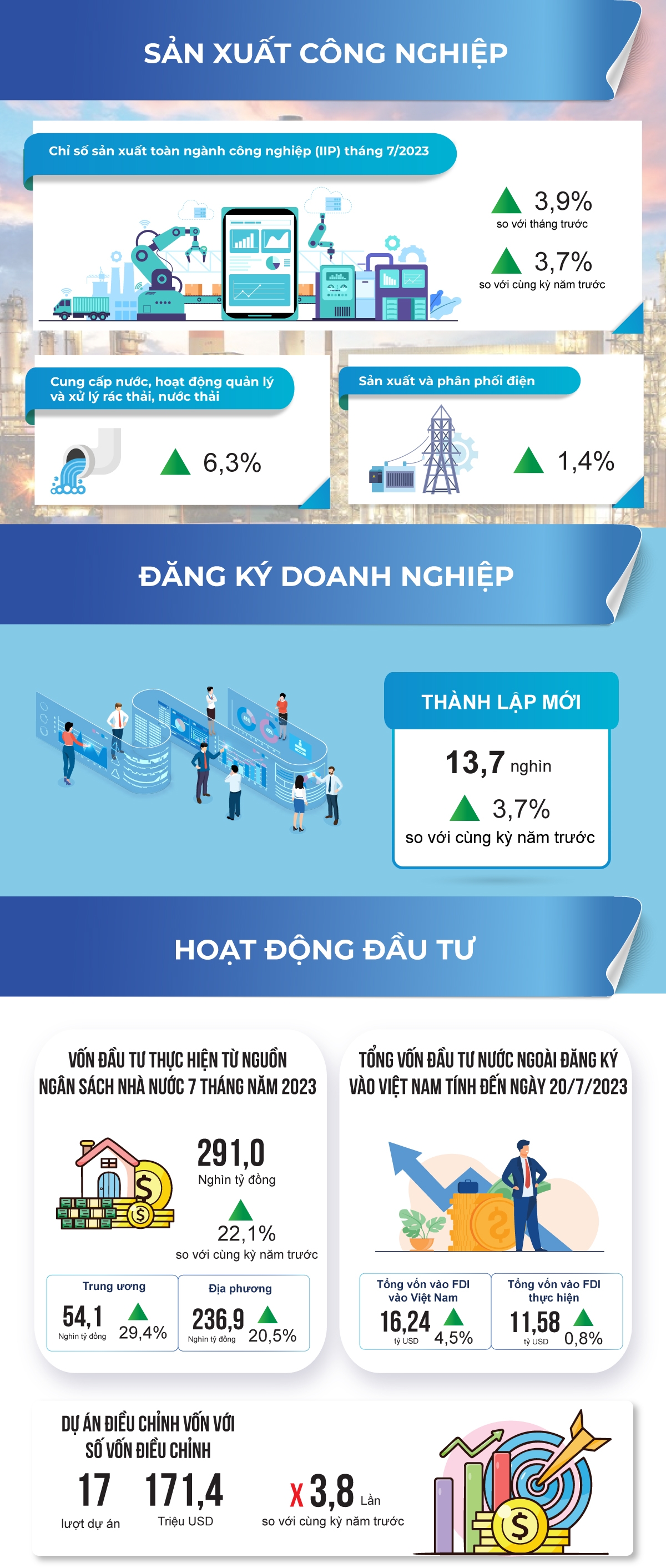 Điểm sáng kinh tế-xã hội trong tháng 7 và 7 tháng năm 2023 Điểm sáng kinh tế-xã hội trong tháng 7 và 7 tháng năm 2023