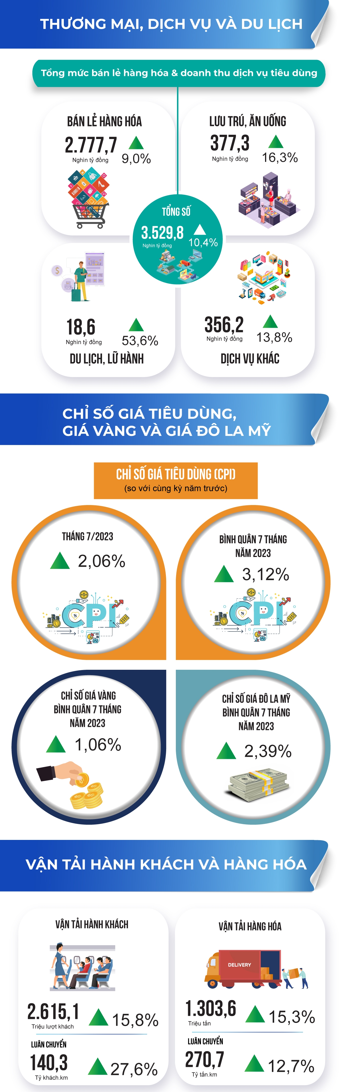 Điểm sáng kinh tế-xã hội trong tháng 7 và 7 tháng năm 2023 Điểm sáng kinh tế-xã hội trong tháng 7 và 7 tháng năm 2023