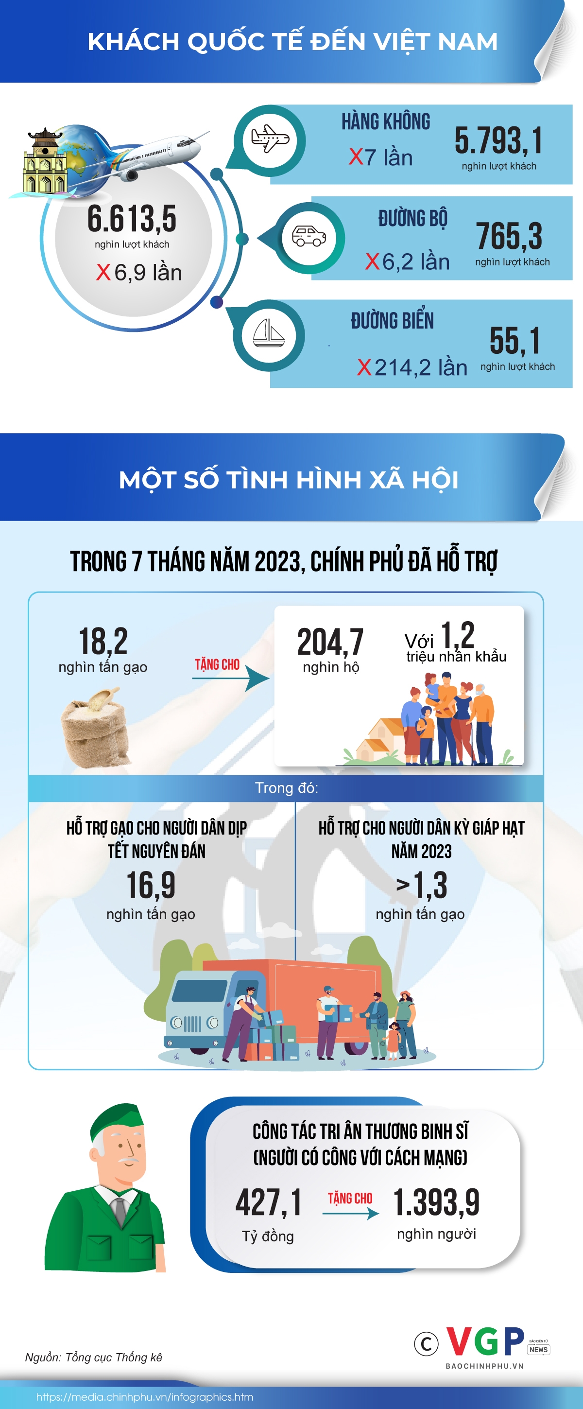 Điểm sáng kinh tế-xã hội trong tháng 7 và 7 tháng năm 2023 Điểm sáng kinh tế-xã hội trong tháng 7 và 7 tháng năm 2023