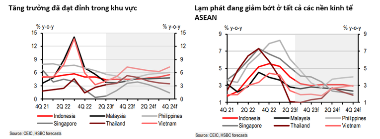 HSBC dự báo Việt Nam sẽ hạ lãi suất thêm 50 điểm cơ bản vào quý 3 ảnh 1