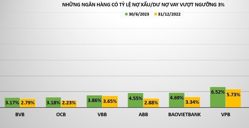 Tỷ lệ nợ xấu nhiều ngân hàng đã vượt ngưỡng 3%