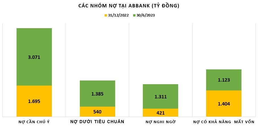 Tỷ lệ nợ xấu nhiều ngân hàng đã vượt ngưỡng 3%