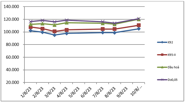 Biến động gi&amp;aacute; th&amp;agrave;nh phẩm xăng dầu tr&amp;ecirc;n thị trường thế giới từ 01/8/2023 &amp;ndash; 10/8/2023. Nguồn: Bộ C&amp;ocirc;ng Thương.